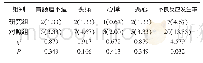 《表3 两组的不良反应发生情况对比[n（%），n=150]》