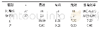 《表2 两组治疗总有效率比较[n(%)]》