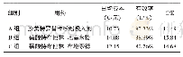 《表2 三组药物方案的成本-效果分析》