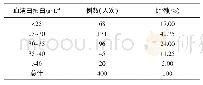 《表3 用药前血清白蛋白浓度分布》