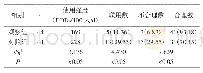 表1 两组抗生素使用强度、联用及合理性比较[n(%)]