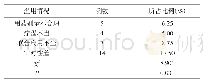 《表2 抗菌药物滥用情况（n=80)》