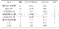 表1 1500例处方中不合理用药情况分析（n,%)