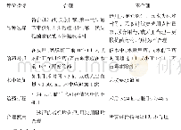 表1 Ⅰ类切口手术围术期预防性使用抗菌药物的评价标准