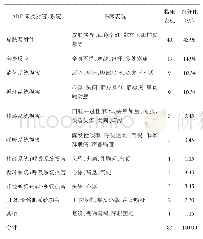 表2 中药注射剂不良反应累及的器官、系统及临床表现