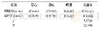 表1 两组并发症情况分析[n(%)]