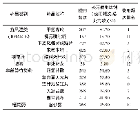 《表1 治疗RA的药物类别及各类药物使用频次》