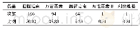 《表2 抗菌药使用的频次（n,%)》