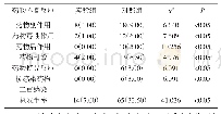 表1 实验组与对照组药物不良反应发生概率对比[n(%)]