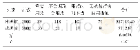 表2 改进前后不合理用药处方发生情况比较[n(%)]