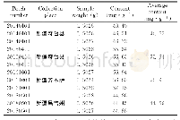 表2 供试品含量测定结果