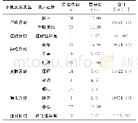 表2 全部200例研究对象的不良反应类型