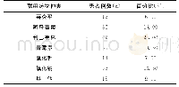 表3 全部200例患者药物使用情况