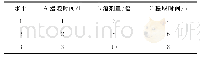 表1 因素水平表：单因素和多因素试验优化蒙古蒿挥发油提取工艺