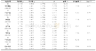 表1 不同产地样品含量测定结果