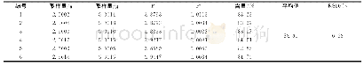 表3 重复性考察结果：旋光法测定大米淀粉含量