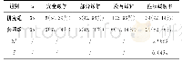 表1 临床症状缓解情况比较（n/%）