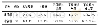 表3 不良反应发生比较[n(%)]