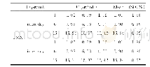 表2 开放式编码结果：多西他赛他莫昔芬复方脂质体包封率的测定