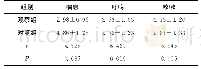 表2 两组临床症状缓解时间比较（±s,d)(n=30)