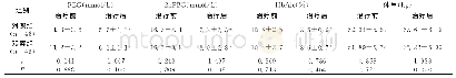 表2 两组治疗前后血糖水平比较（+s)（珚x