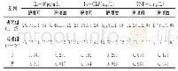 表2 2组患者护理干预前后血清IL-8、hs-CRP、TNF-α指标值比较（±s)