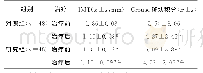 表2 比较IMT、Crouse斑块积分