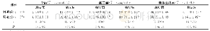 表5 两组患者治疗前、治疗后的内分泌激素指标及差异