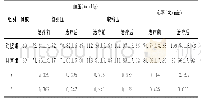 表2 治疗前后两组血压与心率变化情况