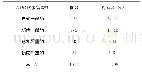 表1 1322份ADR报告的类型分布