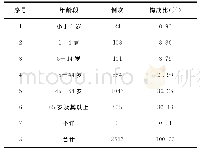 表3 1322例不良反应报告的年龄分布