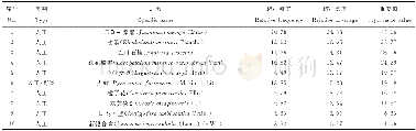 《表7 灌木层物种数量特征统计Table 7 Statistics of the shrub layer species quantity characteristics》