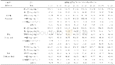 《表4 不同土壤类型铬含量的垂直分布情况Table 4 Vertical distribution of Cr contents in the different soil types》