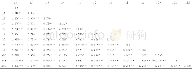 《表3 砧木苗期变量间相关系数Table 3 Correlation coefficients between the variables of rootstock seedling》