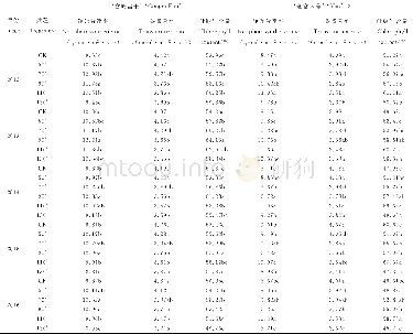 《表1 不同拉枝角度的‘宫崎富士’和‘烟富3号’叶片光合速率、蒸腾速率和叶绿素含量》