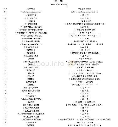 《表1 基于16个种苔藓植物形态特征的性状及编码Table 1 Characteristics and coding based on morphological characteristics of