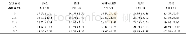 《表4 金针菇粉添加量对饼干感官品质的影响Table 4 Effect of adding amount of Flammulina velutipes powder on sensory quali