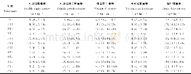 《表4 不同灌水量对韭菜品质指标的影响Table 4 Effects of different irrigation amount on quality of Chinese chive》