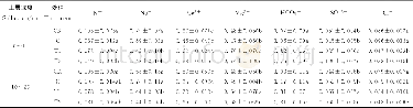 《表5 不同施肥处理土壤盐基离子组成变化Table 5 Changes of soil salt ion composition in different fertrlization treatmen