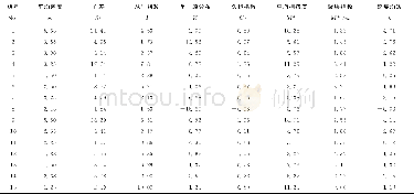 《表2 草蛉在梨园中聚集度指数Table 2 Aggregation indices of lacewing fly in pear orchard》