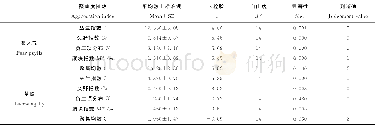 《表3 梨园梨木虱和天敌草蛉种群各项聚集度指数的t检验Table 3 Student′s t test of aggregation induces of pear psylla and lacewi