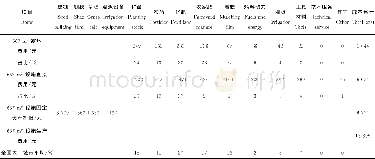 《表4 2015年沈阳市蔬菜种植物质与服务费构成Table 4 Materials and service charge of vegetable planting in Shenyang city