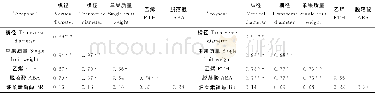 《表1‘Arapaho’和‘Boysen’果实内源激素含量与生长性状间的相关性比较》