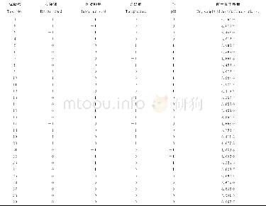 《表3 响应面试验设计与结果Table 3 Response surface central composite design with experimental values of mycelial