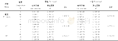 《表2“富士”苹果零级和一级动力学回归速率常数及决定系数Table 2 The zero and first order kinetic regression rate constant and de