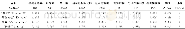 《表1 混合盐胁迫下4个树莓栽培品种隶属函数值》
