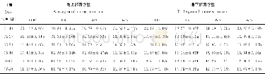 《表2 不同坡向太子参的氮含量Table 2 Nitrogen content of Pseudostellaria heterophyllain different aspects》