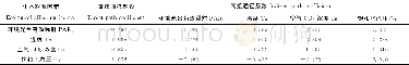 《表3 香鳞毛蕨光合速率与生态影响因素的通径系数Table 3 Path coefficient of photosynthetic rate of D.fragrans and ecological
