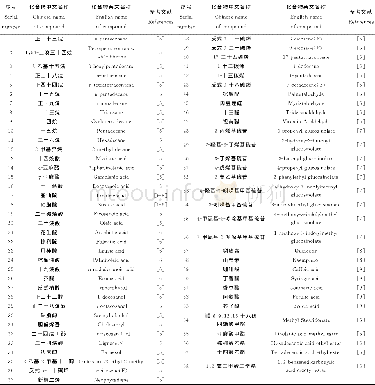 《表3 芥菜中化学成分Table 3 Chemical constituents of Brassica juncea (L.) Czern et Coss》