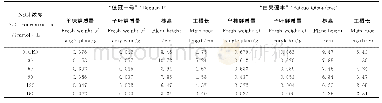 《表5 NaCl胁迫对番茄幼苗的影响Table 5 Effects of NaCl stress on the tomato seedling》